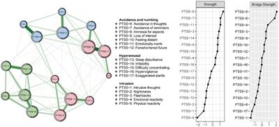 Associations between post-traumatic stress symptoms and quality of life among psychiatric healthcare personnel in China during the COVID-19 pandemic: A network approach